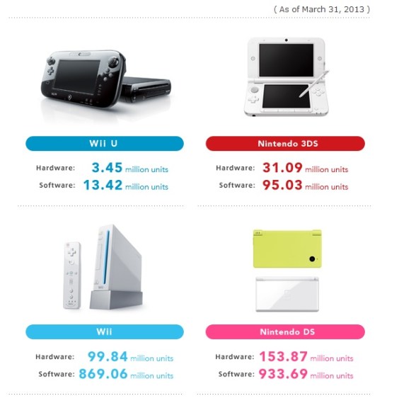 Ventas totales hardware Nintendo hasta marzo 2013