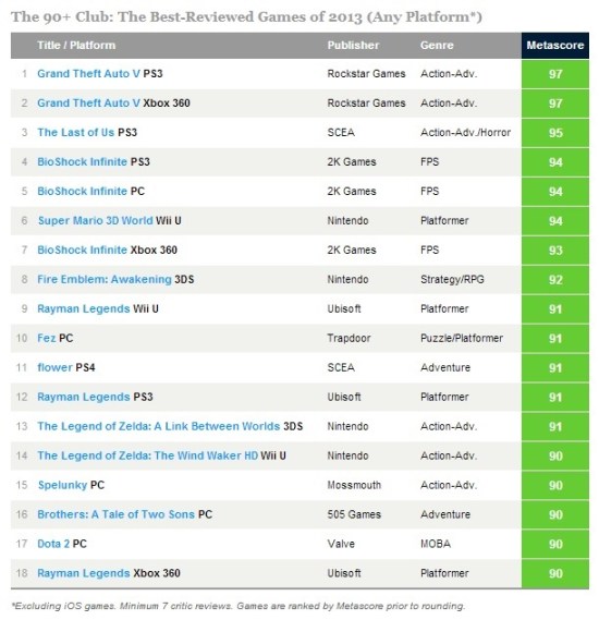Juegos con mejores calificaciones Metacritic 2013