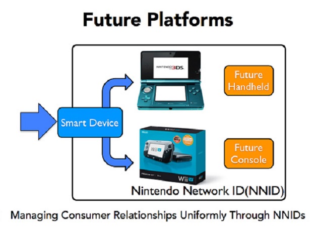 Nintendo Network ID en el futuro
