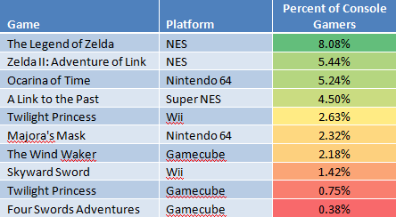 Tabla porcentaje de ventas entre consolas - The Legend of Zelda