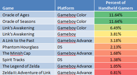 Tabla porcentaje de ventas entre portatiles - The Legend of Zelda