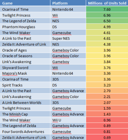 Tabla ventas por plataforma - The Legend of Zelda
