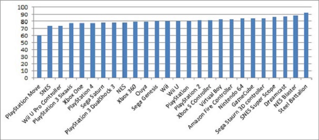 Tabla de ruido de controles de videojuegos