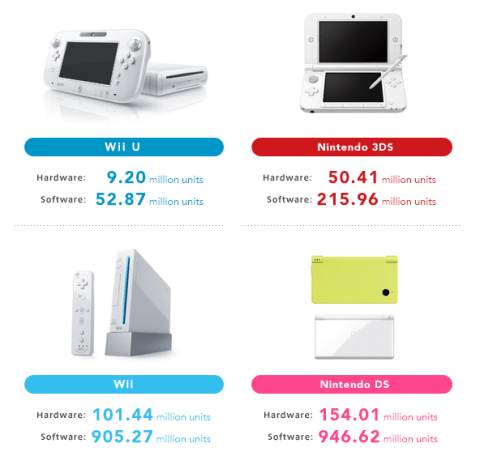 Nintendo - Ventas totales hasta el 2014