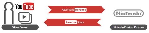 Nintendo Creators Program (Youtube)