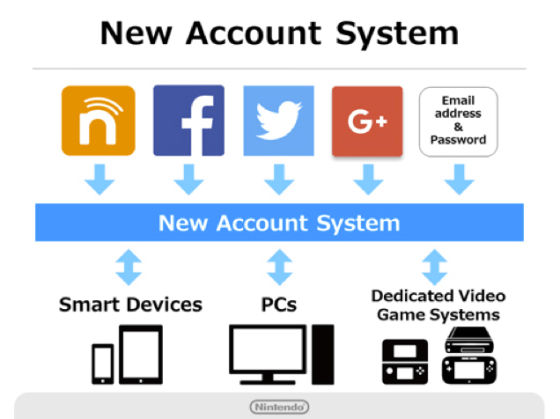 Nintendo Account - Como funciona (2)