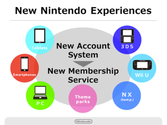 Nintendo Account - Nuevo sistema de puntos (Premios extras)
